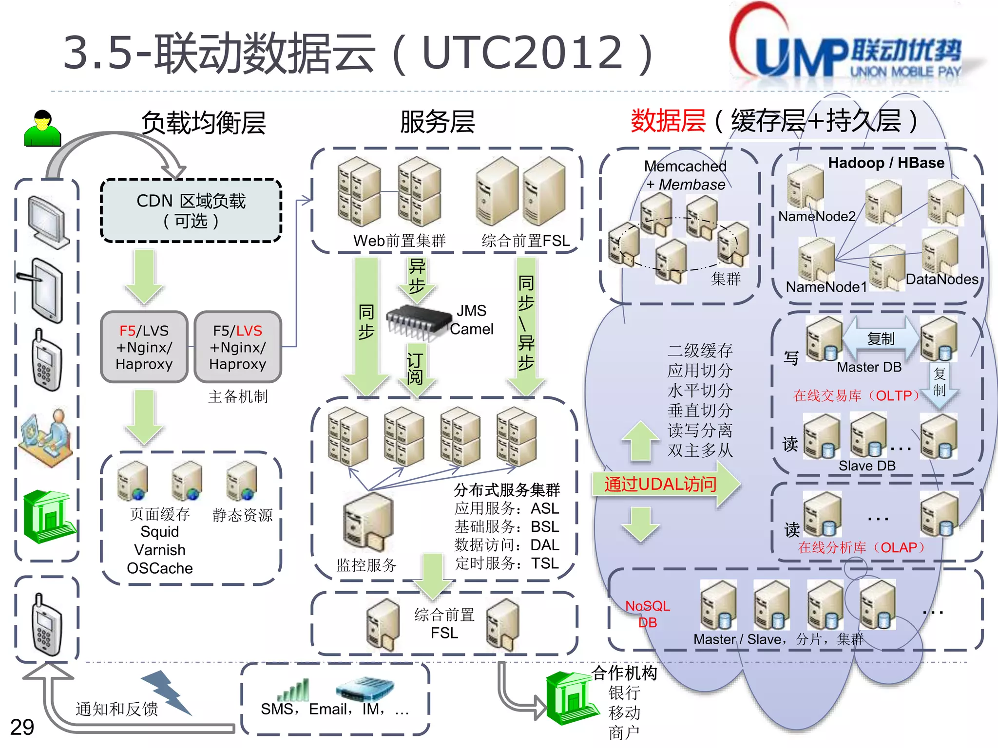 29 
3.4 高可用数据库方案对比（表） 
特性×∨√ SQL+集群SQL+分片+集群NoSQL NewSQL 
R 关系型√ ∨弱关系× √弱关系 
Q 支持SQL √ ∨不支持跨库× √精简SQL 
C 
索引√ ∨无全局索引× √ 
关联√ ∨无跨库JOIN × √ 
事务/ACID √ ∨无跨库事务× √ 
同DC一致性√ ∨可调整∨可调整∨可调整 
跨DC一致性× × × √ 
A 
高扩展容量× √ √ √ 
高扩展写× ∨分片+写√ √写延时较大 
高扩展读√读写分离∨分片+读写分离√ √ 
实时性/内存× × √ √ 
P 
分布式× ∨无跨库写√ √ 
分片方式× ∨应用分片√ √自动分片 
案 
2)双主多从 
例 
+读写分离 
3)DAL+分片只读Spanner，蟑螂， 
4)DAL+分片读写VoltDB，OceanBase 
 