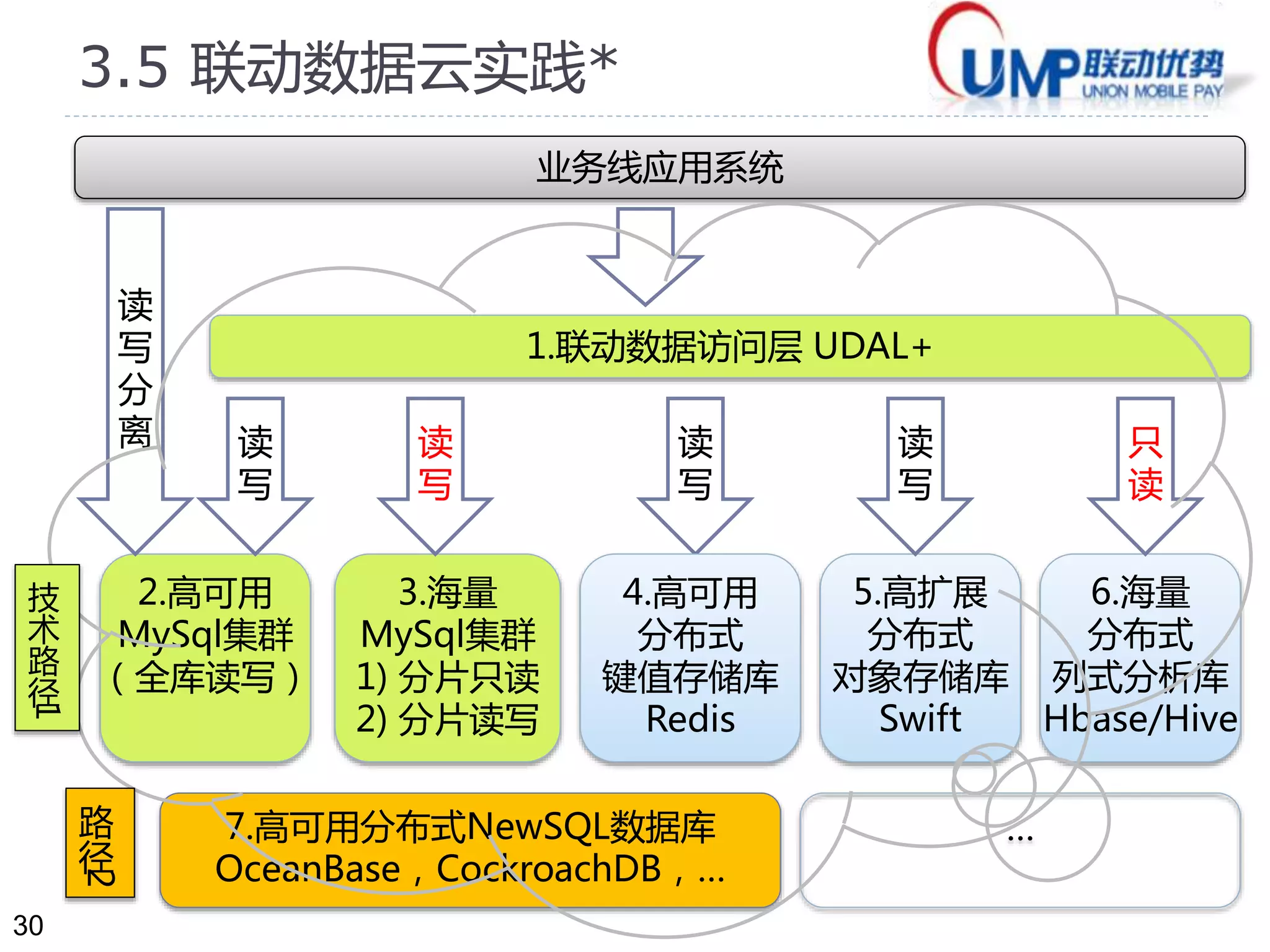 30 
3.5-联动数据云（UTC2012） 
负载均衡层 
CDN 区域负载 
（可选） 
F5/LVS 
+Nginx/ 
Haproxy 
Web前置集群综合前置FSL 
异 
步 
订阅 
同 
步 
服务层缓存层持久层） 
综合前置 
FSL 
通知和反馈SMS，Email，IM，… 
Memcached 
+ Membase 
二级缓存 
应用切分 
水平切分 
垂直切分 
读写分离 
双主多从 
F5/LVS 
+Nginx/ 
Haproxy 
主备机制 
JMS 
Camel 
通过UDAL访问 
NoSQL 
DB 
Hadoop / HBase 
数据云 
=UDAL 
+缓存层 
+持久层 
+… 
在线交易库（OLTP） 
… 
NameNode2 
复制 
Master DB 
写 
读… 
Master / Slave，分片，集群 
DataNodes 
同NameNode1 
步 
 
异 
步 
页面缓存 
Squid 
Varnish 
OSCache 
静态资源 
合作机构 
银行 
移动 
商户 
分布式服务集群 
应用服务：ASL 
基础服务：BSL 
数据访问：DAL 
监控服务定时服务：TSL 
集群 
… 
读 
在线分析库（OLAP） 
复 
制 
Slave DB 
 