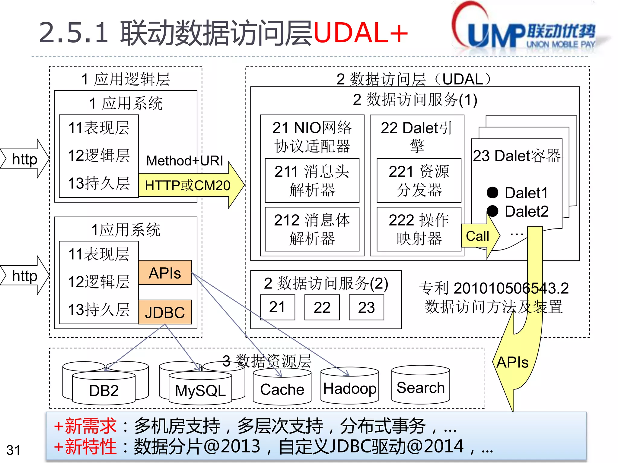 31 
3.5 联动数据云实践* 
业务线应用系统 
1.联动数据访问层UDAL+ 
读 
写 
分 
离读 
2.高可用 
MySql集群 
2) 读写分离 
写 
3.~海量 
MySql集群 
3) 分片只读 
4) 分片读写 
读 
写 
读 
写 
5.~海量 
分布式 
对象存储库 
Swift 
4.～海量 
分布式 
键值存储库 
Redis 
读 
写 
只 
读 
6.~海量 
分布式 
列式分析库 
Hbase/Hive 
7.高可用分布式NewSQL数据库 
（OceanBase，CockroachDB，VoltDB，…） 
技术路径1 
路径2 
—高扩展— 
1.数据量～ 
2.读性能～ 
3.写性能～ 
 