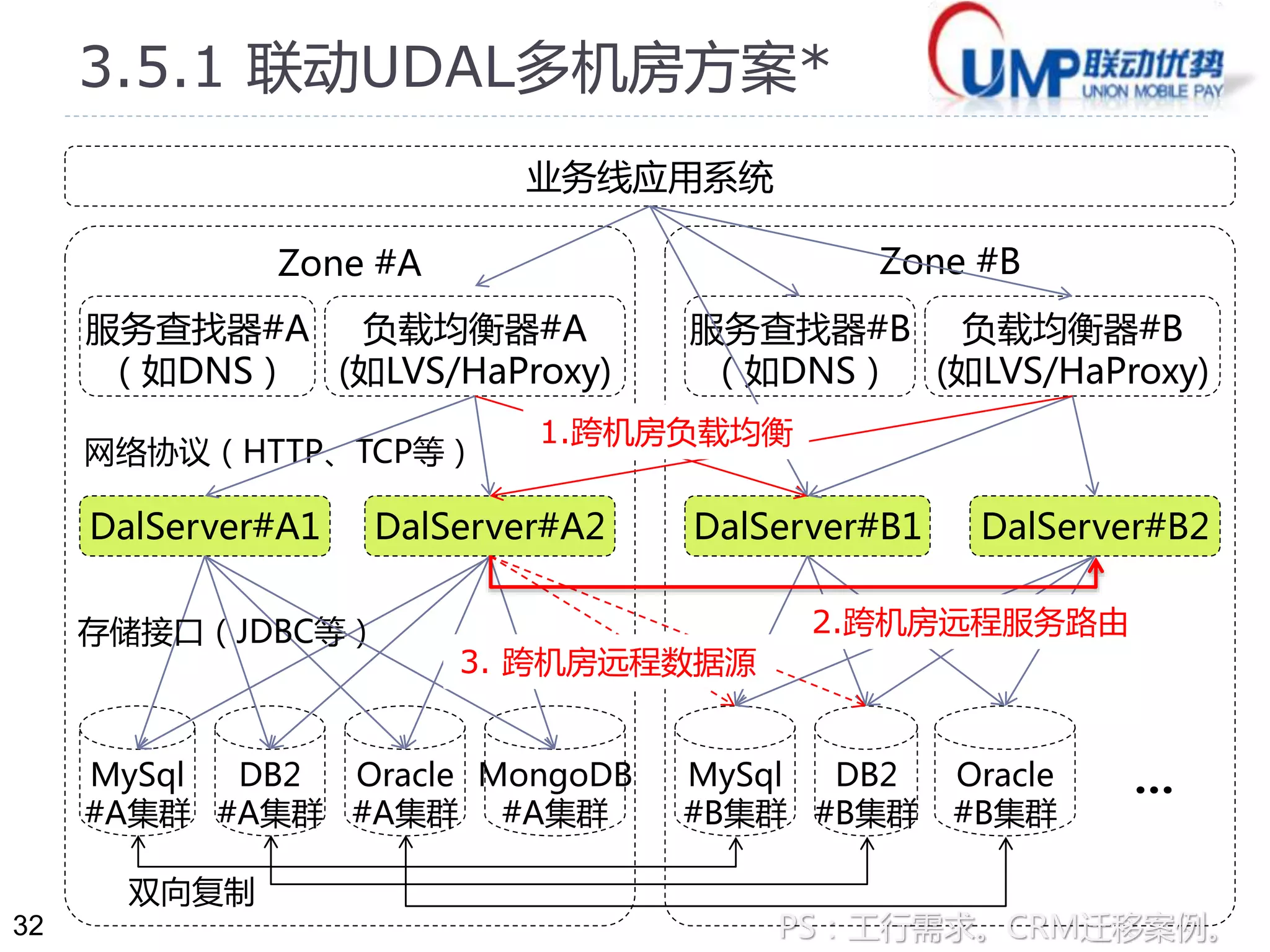 32 
2.5.1 联动数据访问层UDAL+ 
+新需求 
+新特性 
1 应用逻辑层2 数据访问层（UDAL） 
1 应用系统 
21 NIO网络 
协议适配器 
22 Dalet引 
擎 
211 消息头 
解析器 
212 消息体 
解析器 
221 资源 
分发器 
222 操作 
映射器 
23 Dalet容器 
● Dalet1 
● Dalet2 
… 
http 
11表现层 
12逻辑层 
13持久层 
11表现层 
12逻辑层 
13持久层 
http 
Method+URI 
3 数据资源层 
2 数据访问服务(1) 
1应用系统 
2 数据访问服务(2) 
21 22 23 
HTTP或CM20 
JDBC 
Cache Hadoop 
Call 
DB2 MySQL Search 
APIs 
APIs 
专利201010506543.2 
数据访问方法及装置 
+新需求：多机房支持，多层次支持，分布式事务，… 
+新特性：数据分片@2013，自定义JDBC驱动@2014，... 
 