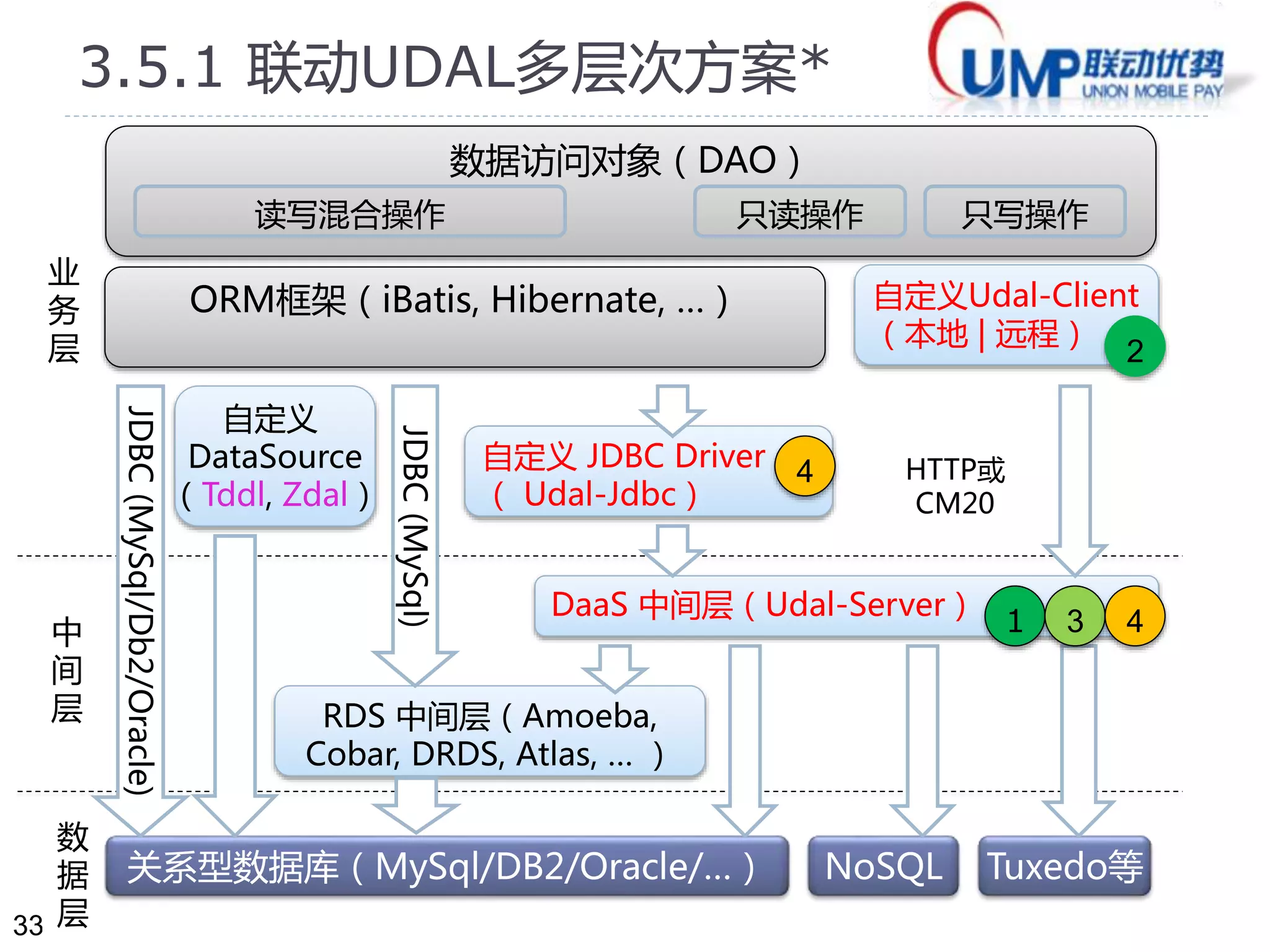 33 
3.5.1 联动UDAL多机房方案* 
无状态设计 
更易分流 
Zone #A Zone #B 
1.跨机房负载均衡 
DalServer#A1 DalServer#A2 
MySql 
#A集群 
负载均衡器#A 
(如LVS/HaProxy) 
DB2 
#A集群 
Oracle 
#A集群 
DalServer#B1 DalServer#B2 
MySql 
#B集群 
DB2 
#B集群 
Oracle 
#B集群 
服务查找器#A 
（如DNS） 
负载均衡器#B 
(如LVS/HaProxy) 
服务查找器#B 
（如DNS） 
网络协议（HTTP、TCP等） 
存储接口（JDBC等） 
MongoDB 
#A集群 
… 
业务线应用系统 
双向复制 
2.跨机房远程服务路由 
3. 跨机房远程数据源 
PS：工行需求。CRM迁移案例。 
 