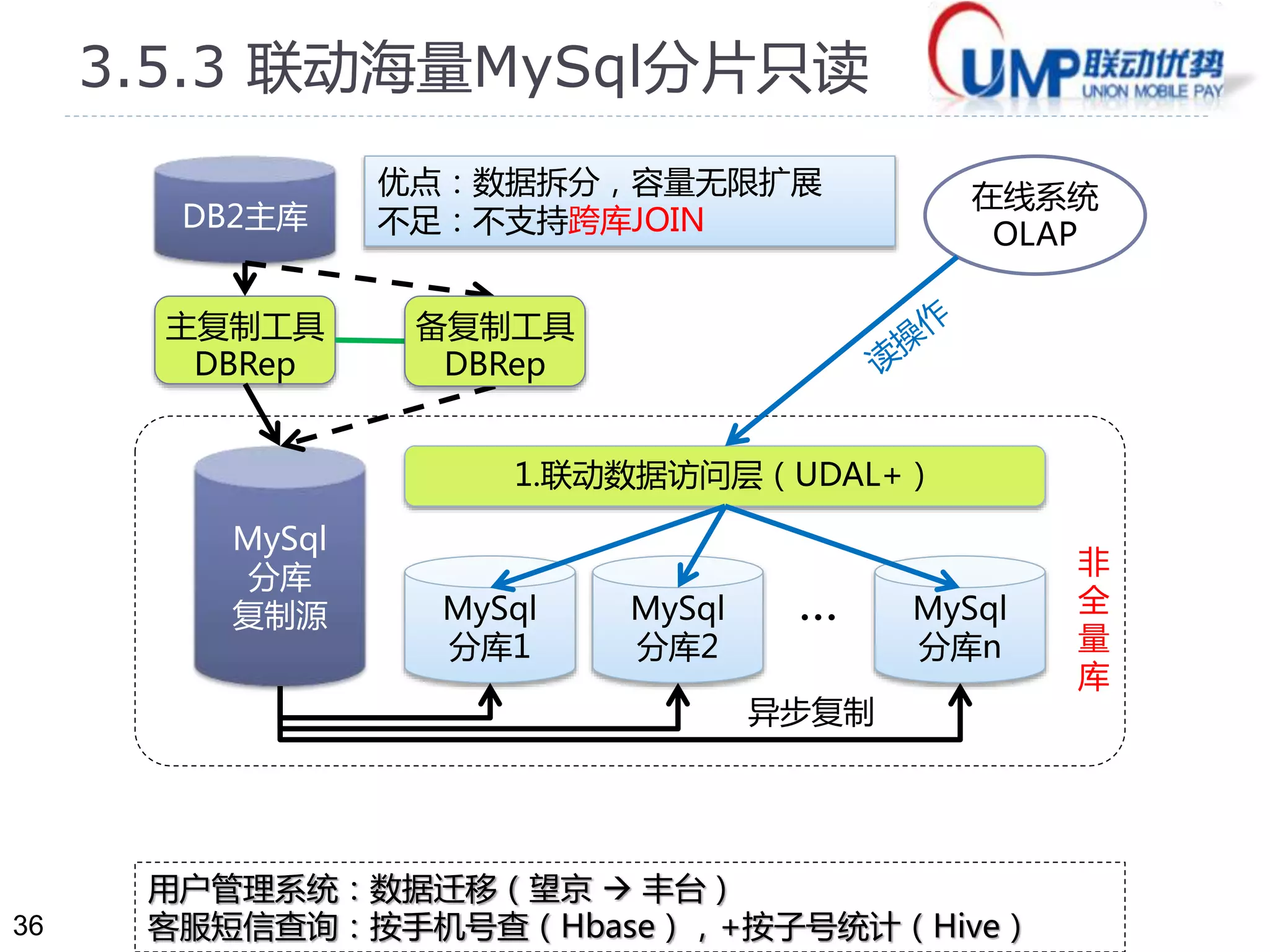 36 
3.5.2 联动高可用MySql读写分离 
优点：高扩展（读），强一致性 
不足：仅有读写分离，数据未做拆分 
备复制工具 
DBRep 
LVS/DR（wrr） 
DB2主库 
主复制工具 
DBRep 
MySql主库 
（Master1） 
MySql备库 
（Master2） 
Keepalived 
MySql读库 
（Slave1） 
—高扩展— 
在1. 
线系统 
2.读性能～ 
3. 
OLTP / OLAP 
双向半同步复制 
写VIP 
MySql读库 
（Slave2） 
异步复制 
设计思路：面向交易系统 +面向用户服务 
容量预估：预估DB空间 +预估DB性能 
话费读库：预算￥200万/DB2  实际￥40万/MySql集群 
电商读库：十倍性能（PCIe/SSD vs. RAID-10/*16） 
全 
量 
库 
 