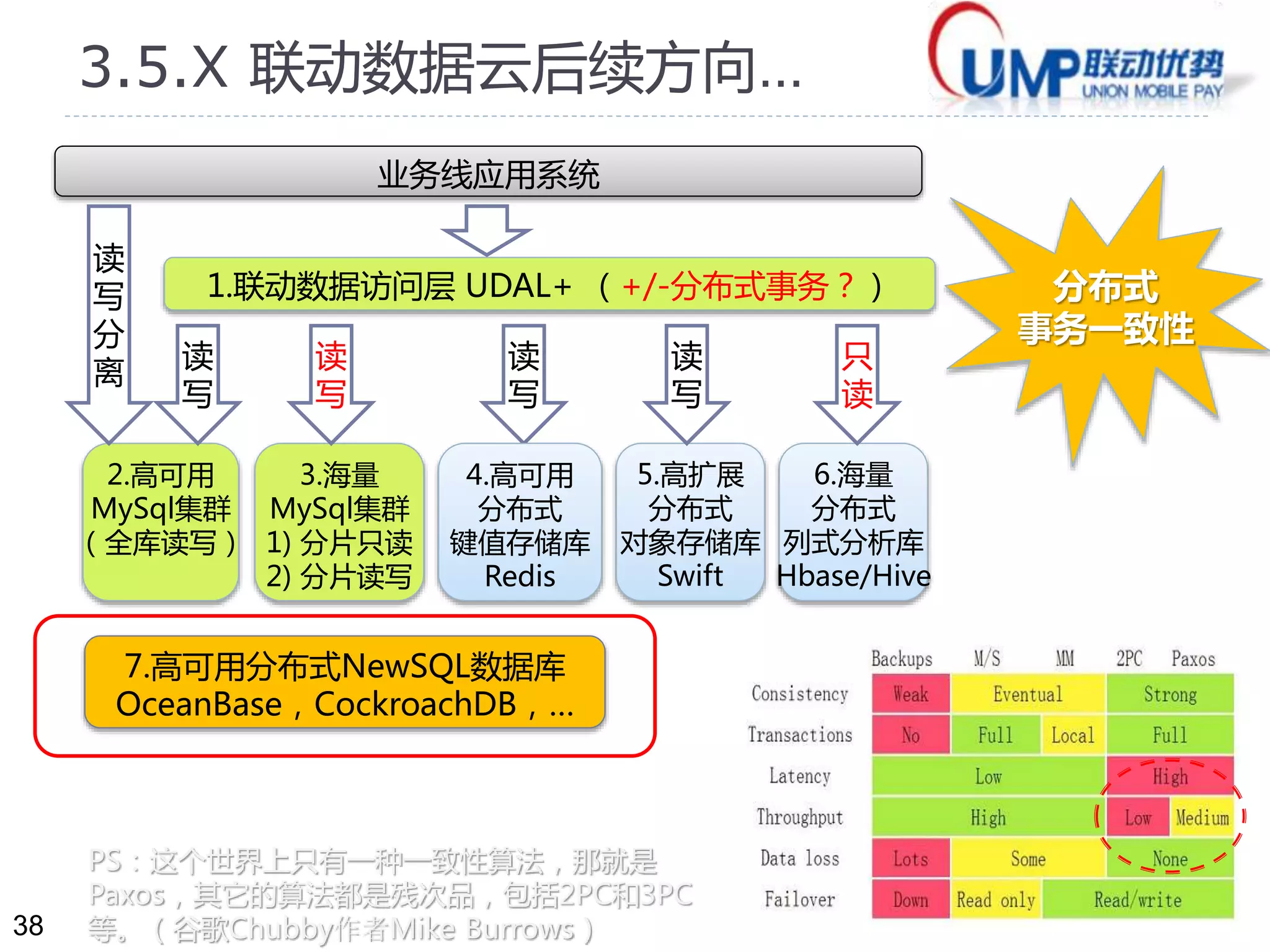 38 
3.5.4 联动海量MySql分片读写 
在线系统 
OLTP 
优点：高扩展（读、容量、写） 
不足：不支持跨库JOIN和事务 
1.联动数据访问层（UDAL+） 
写 
分库1/主库… 
分库1/备库0 
分库2/主库 
分库2/备库0 
—高扩展— 
1.数据量～ 
2.读性能～ 
3.写性能～ 
分库n/主库 
分库n/备库0 
读 
分库1/从库1 分库2/从库1 分库n/从库1 
… … 
读 
读 
分库1/从库2 
双 
向 
半 
同 
步 
复 
制 
异 
步 
复 
制 
 