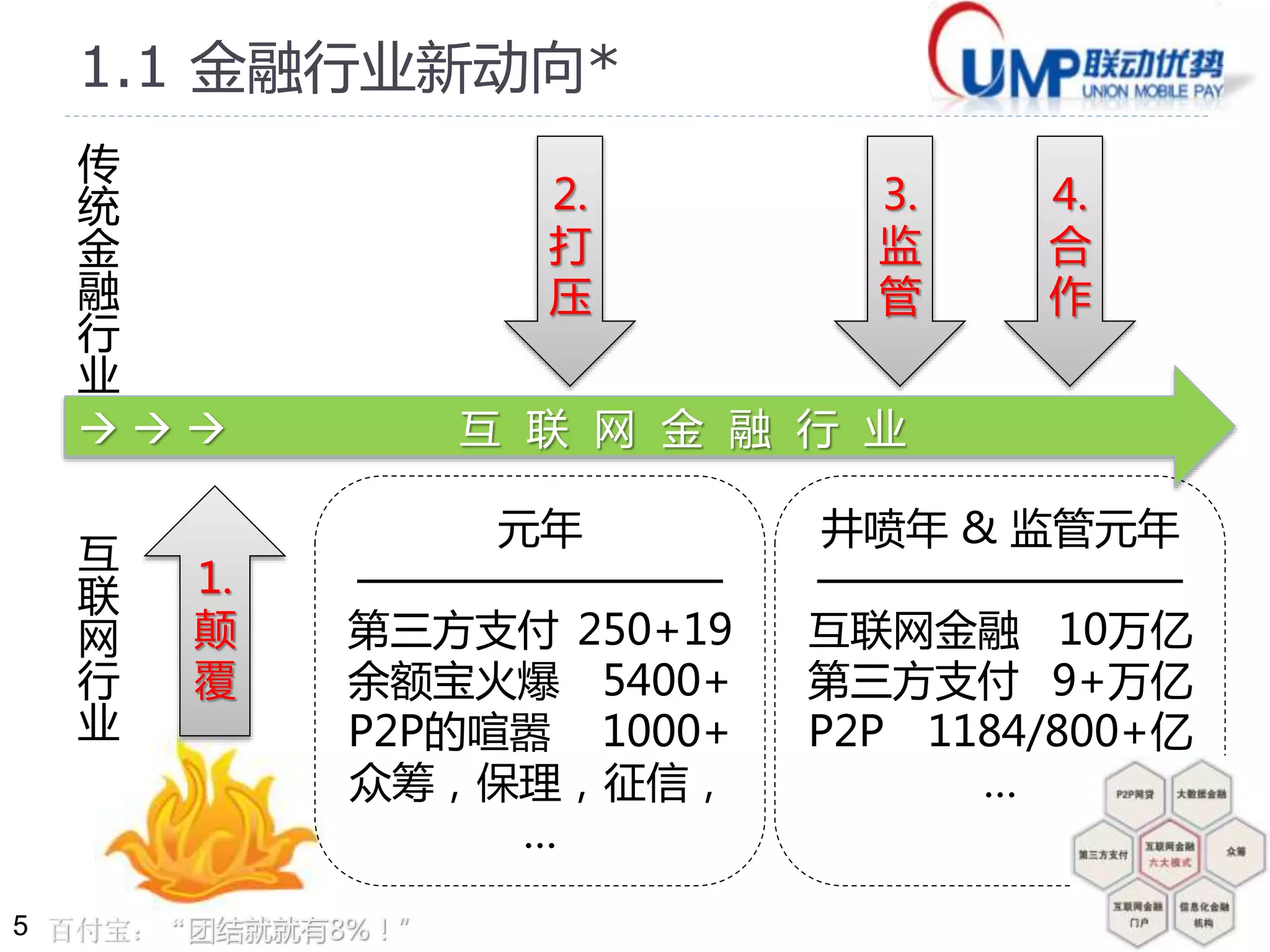 5 
1.1 金融行业新动向* 
传统金融行业 
互联网行业 
4. 
合 
作 
2. 
打 
压 
1. 
颠 
覆 
元年 
———————— 
第三方支付250+19 
余额宝火爆5400+ 
P2P的喧嚣1000+ 
众筹，保理，征信， 
… 
3. 
监 
管 
井喷年& 监管元年 
———————— 
互联网金融10万亿 
第三方支付9+万亿 
P2P 1184/800+亿 
… 
互联网金融行业 
百付宝：“团结就就有8%！” 
 