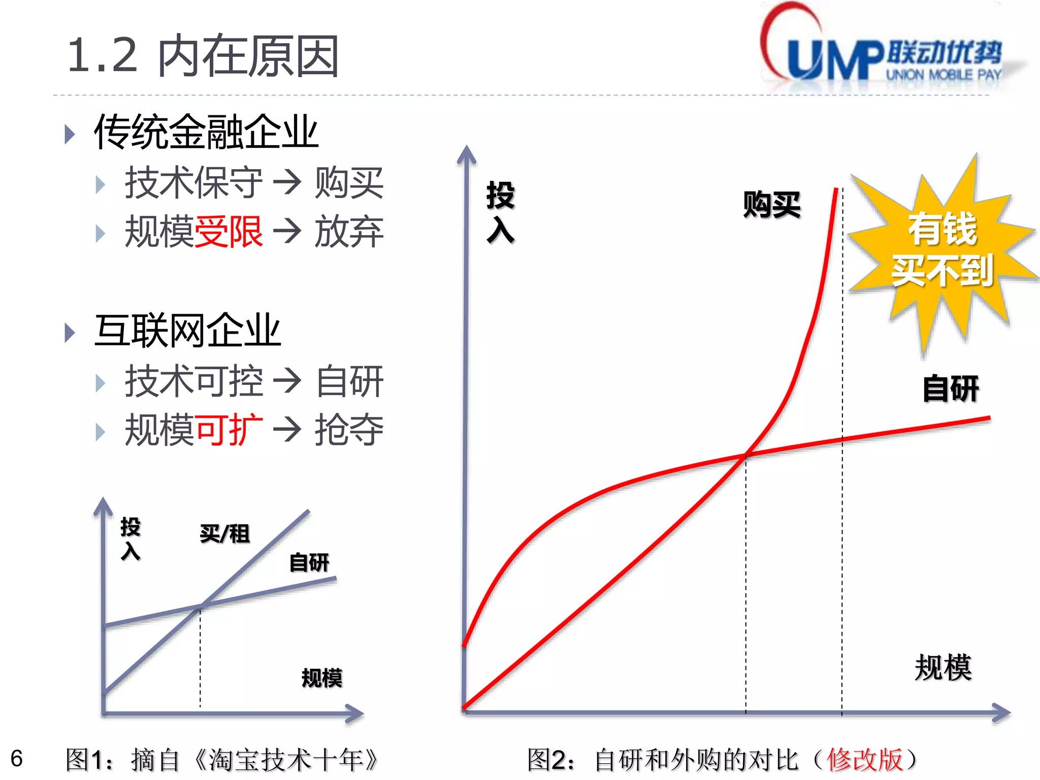 6 
1.2 内在原因 
 传统金融企业 
 技术保守 购买 
 规模受限 放弃 
 互联网企业 
 技术可控 自研 
 规模可扩 抢夺 
投 
入 
购买 
有钱 
买不到 
自研 
规模规模 
 图2：自研和外购的对比（修改版） 
投 
入 
买/租 
自研 
图1：摘自《淘宝技术十年》 
 
