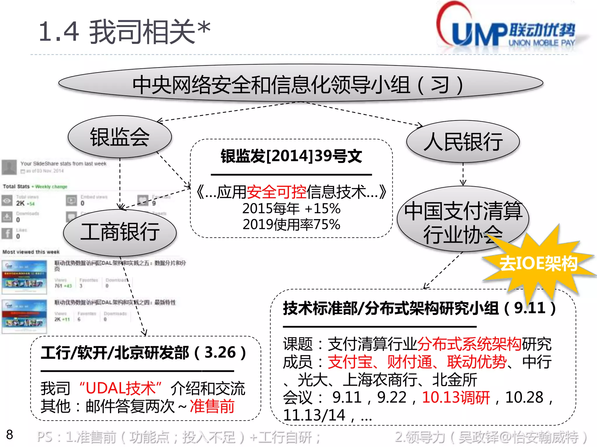 8 
1.4 我司相关* 
中央网络安全和信息化领导小组（习） 
银监会 
工商银行 
人民银行 
中国支付清算 
行业协会 
银监发[2014]39号文 
—————————— 
《…应用安全可控信息技术…》 
2015每年+15% 
2019使用率75% 
工行/软开/北京研发部（3.26） 
———————————— 
我司“UDAL技术”介绍和交流 
其他：邮件答复两次～准售前 
去IOE架构 
技术标准部/分布式架构研究小组（9.11） 
———————————— 
课题：支付清算行业分布式系统架构研究 
成员：支付宝、财付通、联动优势、中行 
、光大、上海农商行、北金所 
会议： 9.11，9.22，10.13调研，10.28， 
11.13/14，… 
PS：1.准售前（功能点；投入不足）+工行自研； 2.领导力（吴政铎@怡安翰威特） 
 