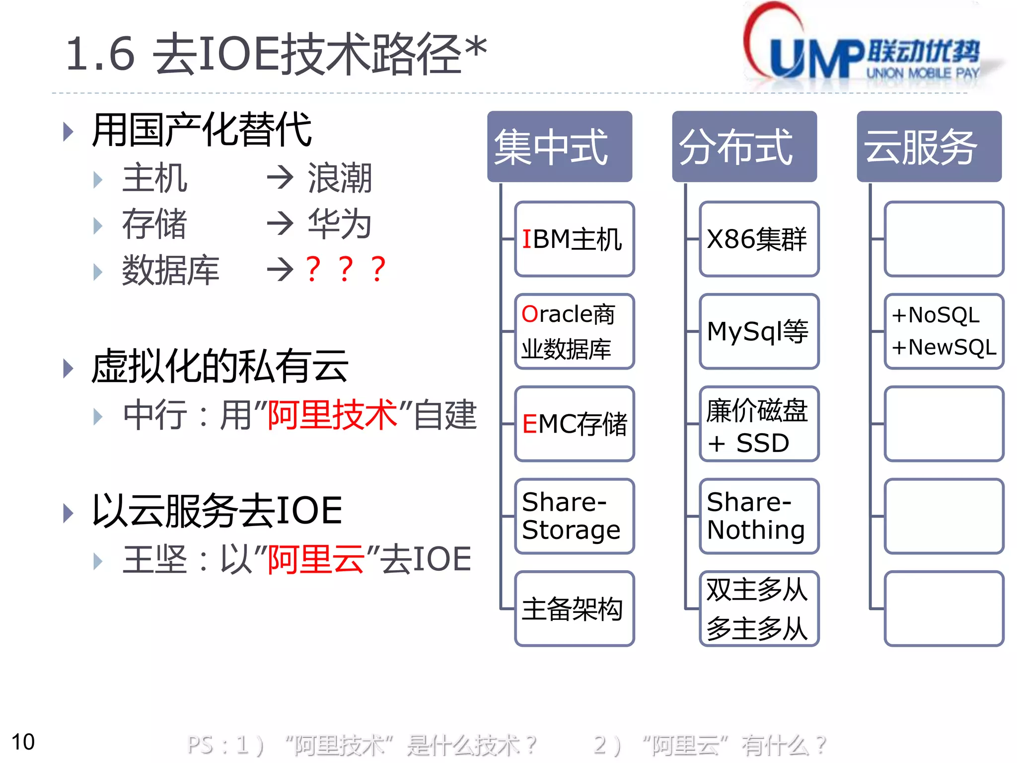 10 
1.6 去IOE技术路径* 
 用国产化替代 
 主机 浪潮 
 存储 华为 
 数据库？？？ 
 虚拟化的私有云 
 中行：用”阿里技术”自建 
 以云服务去IOE 
 王坚：以”阿里云”去IOE 
集中式 
IBM主机 
Oracle商 
业数据库 
EMC存储 
Share- 
Storage 
主备架构 
分布式 
X86集群 
MySql等 
廉价磁盘 
+ SSD 
Share- 
Nothing 
双主多从 
多主多从 
云服务 
+NoSQL 
+NewSQL 
终极方案 
PS：1）“阿里技术”是什么技术？ 2）“阿里云”有什么？ 
 