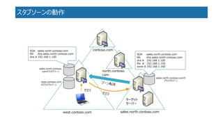 スタブソーンの動作 
west.contoso.com 
contoso.com 
north.contoso. 
com 
sales.north.contoso.com 
west.contoso.com 
のプライマリゾーン 
sales.north.contoso. 
comのスタブゾーン 
SOAsales.north.contoso.com 
NS dns.sales.north.contoso.com 
dnsA 192.168.1.100 
sales.north.contoso.comの プライマリゾーン 
SOAsales.north.contoso.com 
NS dns.sales.north.contoso.com 
dnsA 192.168.1.100 
file A 192.168.1.150 
www A 192.168.1.160 
ターゲット 
サーバー 
クエリ  