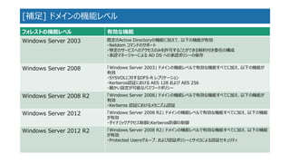 [補足]ドメインの機能レベル 
フォレストの機能レベル 
有効な機能 
WindowsServer2003 
既定のActiveDirectoryの機能に加えて、以下の機能が有効 
・Netdomコマンドのサポート 
・特定のサービスへのアクセスのみを許可することができる制約付き委任の構成 
・承認マネージャーによるADDSへの承認ポリシーの保存 
WindowsServer2008 
「WindowsServer2003」ドメインの機能レベルで有効な機能すべてに加え、以下の機能が 有効 
・SYSVOLに対するDFS-Rレプリケーション 
・Kerberos認証におけるAES128およびAES256 
・細かい設定が可能なパスワードポリシー 
WindowsServer2008R2 
「WindowsServer2008」ドメインの機能レベルで有効な機能すべてに加え、以下の機能が 有効 
・Kerberos認証におけるメカニズム認証 
WindowsServer2012 
「WindowsServer2008R2」ドメインの機能レベルで有効な機能すべてに加え、以下の機能 が有効 
・ダイナミックアクセス制御とKerberos防御の制御 
WindowsServer2012R2 
「WindowsServer2008R2」ドメインの機能レベルで有効な機能すべてに加え、以下の機能 が有効 
・ProtectedUsersグループ、および認証ポリシーとサイロによる認証セキュリティ  