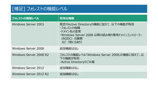 [補足]フォレストの機能レベル 
フォレストの機能レベル 
有効な機能 
WindowsServer2003 
既定のActiveDirectoryの機能に加えて、以下の機能が有効 
・フォレストの信頼 
・ドメイン名の変更 
・WindowsServer2008以降の読み取り専用ドメインコントローラー （RODC）の展開 
など（他にもあり） 
WindowsServer2008 
追加機能はなし 
WindowsServer2008R2 
フォレストの機能レベル「WindowsServer2008」の機能に加えて、以 下の機能が有効 
・ActiveDirectoryのごみ箱 
WindowsServer2012 
追加機能はなし 
WindowsServer2012R2 
追加機能はなし  