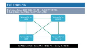 ドメイン機能レベル 
Windows Server 2008 
Windows Server 2008 R2 
Windows Server 2012 
Windows Server 2012R2 
Set-ADDomainMode–DomainMode<機能レベル> -Identity <ドメイン名> 
Windows Server 2008 機能レベルをスタート地点として行き来できる 
フォレスト機能レベルと同等のレベルまで下げることが可能  