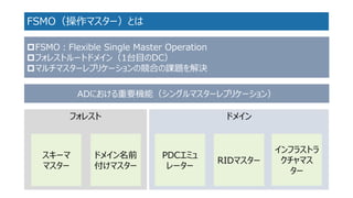 ドメイン 
FSMO（操作マスター）とは 
FSMO：Flexible Single Master Operation 
フォレストルートドメイン（1台目のDC） 
マルチマスターレプリケーションの競合の課題を解決 
ADにおける重要機能（シングルマスターレプリケーション） 
フォレスト 
スキーマ マスター 
ドメイン名前 付けマスター 
PDCエミュ レーター 
RIDマスター 
インフラストラ クチャマス ター  