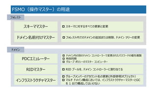 FSMO（操作マスター）の用途 
スキーママスター 
インフラストラクチャマスター 
フォレスト 
ドメイン名前付けマスター 
PDCエミュレーター 
RIDマスター 
ドメイン 
スキーマに対するすべての更新と変更 
フォレスト内でのドメインの追加または削除、ドメインツリーの変更 
ドメイン内の別のドメインコントローラーで変更されたパスワードの優先複製 
時刻同期 
グループポリシーのマスターコンピューター 
RID プールを、ドメインコントローラーに割り当てる 
グループメンバーのアカウント名の更新(外部参照オブジェクト） 
マルチドメイン構成においては、インフラストラクチャーマスターとGC を1 台で構成してはいけない  
