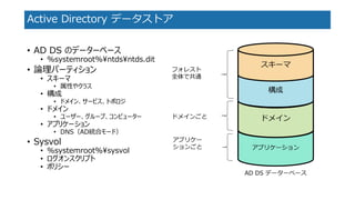 Active Directory データストア 
•AD DS のデーターベース 
•%systemroot%¥ntds¥ntds.dit 
•論理パーティション 
•スキーマ 
•属性やクラス 
•構成 
•ドメイン、サービス、トポロジ 
•ドメイン 
•ユーザー、グループ、コンピューター 
•アプリケーション 
•DNS（AD統合モード） 
•Sysvol 
•%systemroot%¥sysvol 
•ログオンスクリプト 
•ポリシー 
アプリケーション 
ドメイン 
構成 
スキーマ 
ADDSデーターベース 
フォレスト 
全体で共通 
ドメインごと 
アプリケー ションごと  