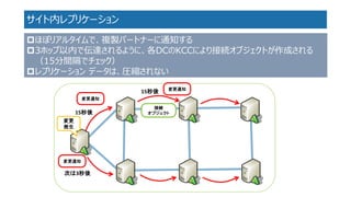 サイト内レプリケーション 
接続 
オブジェクト 
変更 
発生 
変更通知 
15秒後 
次は3秒後 
変更通知 
15秒後 
変更通知 
ほぼリアルタイムで、複製パートナーに通知する 
3ホップ以内で伝達されるように、各DCのKCCにより接続オブジェクトが作成される （15分間隔でチェック） 
レプリケーションデータは、圧縮されない  