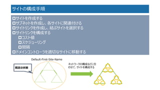 サイトの構成手順 
Default-First-Site-Name 
ネットワークの構成などに合 わせて、サイトを構成する 
既定の状態 
サイトを作成する 
サブネットを作成し、各サイトに関連付ける 
サイトリンクを作成し、結ぶサイトを選択する 
サイトリンクを構成する 
コスト値 
スケジューリング 
間隔 
ドメインコントローラを適切なサイトに移動する  