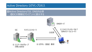 Active Directory ログオンプロセス 
DNSサーバ 
ドメインコントローラ 
①ドメインコントローラは？ 
（SRVリソースレコード） 
④ログオン（認証）要求 
②応答 
GC 
③ユニバーサルグループ の問い合わせ 
Active Directoryでは、DNSが必須 
DCの情報をクライアントに提示する  
