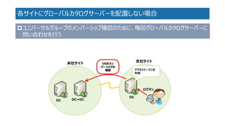 各サイトにグローバルカタログサーバーを配置しない場合 
DC+GC 
DC 
アクセストークンを 作成 
ログオン UGのメン バーシップの 確認 
本社サイト 
支社サイト 
DC 
ユニバーサルグループのメンバーシップ確認のために、毎回グローバルカタログサーバーに 問い合わせを行う  