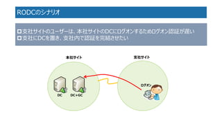 RODCのシナリオ 
DC+GC 
ログオン 
本社サイト 
支社サイト 
DC 
支社サイトのユーザーは、本社サイトのDCにログオンするためログオン認証が遅い 
支社にDCを置き、支社内で認証を完結させたい  