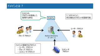 ドメインとは? 
ドメインに登録するアカウント 
・ユーザーアカウント 
・グループアカウント 
・コンピュータアカウント ユーザーアカウント グループアカウント コンピュータ アカウント 
ドメインは、 
アカウントを登録して、 管理する単位 
ドメイン 
1 つのドメインに、 何万個ものアカウントを登録可能 
Active Directory 
データベース  