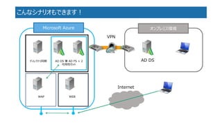 こんなシナリオもできます！ 
オンプレミス環境 
Microsoft Azure 
VPN 
AD DS 
AD DS 兼AD FS ×2 
可用性セット 
ディレクトリ同期 
WAP 
WEB 
Internet  