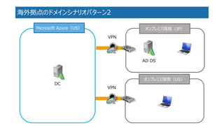 海外拠点のドメインシナリオパターン2 
オンプレミス環境（JP） 
Microsoft Azure（US） 
VPN 
AD DS 
オンプレミス環境（US） 
VPN 
DC  