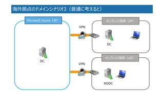 海外拠点のドメインシナリオ3（普通に考えると） 
オンプレミス環境（JP） 
Microsoft Azure（JP） 
VPN 
DC 
オンプレミス環境（US） 
VPN 
RODC 
DC  