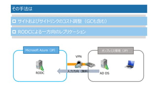 その手法は 
サイトおよびサイトリンクのコスト調整（GCも含む） 
RODCによる一方向のレプリケーション 
オンプレミス環境（JP） 
Microsoft Azure（JP） 
VPN 
AD DS 
入力方向（無料） 
RODC  