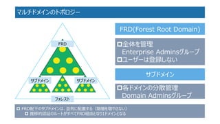 マルチドメインのトポロジー 
フォレスト 
FRD 
サブドメイン 
サブドメイン 
全体を管理 Enterprise Adminsグループ 
ユーザーは登録しない 
FRD(Forest Root Domain) 
各ドメインの分散管理 Domain Adminsグループ 
サブドメイン 
FRD配下のサブドメインは、並列に配置する（階層を増やさない） 
推移的認証のルートがすべてFRD経由となり1ドメインとなる  