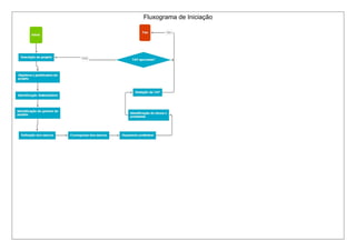 Fluxograma de Iniciação 
 