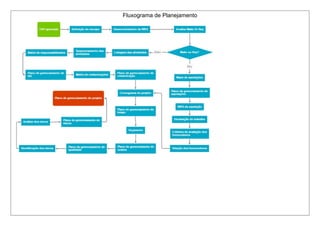 Fluxograma de Planejamento 
 