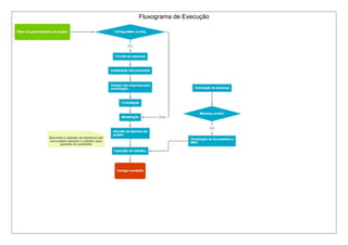 Fluxograma de Execução 
 