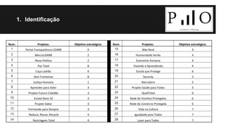 1. Identificação 
Num. Projetos: Objetivo estratégico: Num. Projetos: Objetivo estratégico: 
1 Portal Transparência LISARB 9 15 Bike Rent 4 
2 MercoLISARB 2 16 Humanidade Verde 4 
3 Nova Política 2 17 Economia Humana 4 
4 Paz Total 8 18 Vivendo e Aprendendo 4 
5 Caça Ladrão 9 19 Escola que Protege 6 
6 Sem Fronteiras 8 20 Security 5 
7 Justiça Humana 1 21 NarcoZero 5 
8 Aprender para Valer 3 22 Projeto Saúde para Todos 5 
9 Projeto Futuro Cidadão 3 23 QualiTotal 6 
10 Escola Nota 10 3 24 Rede de Vizinhos Protegidos 6 
11 Projeto Saber 3 25 Rede de Comércio Protegida 6 
12 Formando para Sempre 3 26 Vida na Cultura 7 
13 Reduce, Reuse, Recycle 4 27 Igualdade para Todos 7 
14 Reciclagem Total 4 28 Lazer para Todos 7 
 