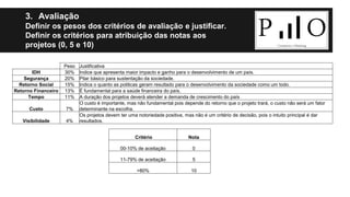 3. Avaliação 
Definir os pesos dos critérios de avaliação e justificar. 
Definir os critérios para atribuição das notas aos 
projetos (0, 5 e 10) 
Peso Justificativa 
IDH 30% Indice que apresenta maior impacto e ganho para o desenvolvimento de um país. 
Segurança 20% Pilar básico para sustentação da sociedade. 
Retorno Social 15% Indica o quanto as politicas geram resultado para o desenvolvimento da sociedade como um todo. 
Retorno Financeiro 13% É fundamental para a saúde financeira do país. 
Tempo 11% A duração dos projetos deverá atender a demanda de crescimento do país 
Custo 7% 
O custo é importante, mas não fundamental pois depende do retorno que o projeto trará, o custo não será um fator 
determinante na escolha. 
Visibilidade 4% 
Os projetos devem ter uma notoriedade positiva, mas não é um critério de decisão, pois o intuito principal é dar 
resultados. 
Critério Nota 
00-10% de aceitação 0 
11-79% de aceitação 5 
>80% 10 
 
