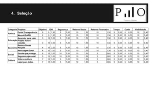 4. Seleção 
Categoria Projetos Objetivo IDH Segurança Retorno Social Retorno Financeiro Tempo Custo Visibilidade 
Política 
Portal Transparência 9 5 1,50 5 1,00 10 1,50 10 1,30 5 0,55 5 0,35 10 0,40 
MercoLISARB 2 5 1,50 5 1,00 10 1,50 10 1,30 5 0,55 10 0,70 10 0,40 
Educação 
Aprender para valer 3 10 3,00 5 1,00 10 1,50 10 1,30 5 0,55 5 0,35 10 0,40 
Projeto futuro 
cidadão 3 10 3,00 5 1,00 10 1,50 10 1,30 5 0,55 5 0,35 10 0,40 
Economia 
Reduce Reuse 
Recycle 4 10 3,00 5 1,00 10 1,50 10 1,30 5 0,55 5 0,35 10 0,40 
Reciclagem Total 4 10 3,00 5 1,00 10 1,50 10 1,30 5 0,55 5 0,35 10 0,40 
Social 
Escola que protege 6 10 3,00 10 2,00 10 1,50 5 0,65 5 0,55 5 0,35 10 0,40 
Segurança pessoal 5 10 3,00 10 2,00 10 1,50 5 0,65 5 0,55 10 0,70 10 0,40 
Cultura 
Vida na cultura 7 10 3,00 5 1,00 10 1,50 5 0,65 5 0,55 5 0,35 10 0,40 
Lazer para todos 7 10 3,00 5 1,00 10 1,50 5 0,65 5 0,55 5 0,35 10 0,40 
 