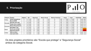5. Priorização 
Categoria Projetos Objetivo IDH Segurança Retorno Social Retorno Financeiro Tempo Custo Visibilidade Média 
Política 
Portal Transparência 9 5 1,50 5 1,00 10 1,50 10 1,30 5 0,55 5 0,35 10 0,40 6,60 
MercoLISARB 2 5 1,50 5 1,00 10 1,50 10 1,30 5 0,55 10 0,70 10 0,40 6,95 
Educação 
Aprender para valer 3 10 3,00 5 1,00 10 1,50 10 1,30 5 0,55 5 0,35 10 0,40 8,10 
Projeto futuro cidadão 3 10 3,00 5 1,00 10 1,50 10 1,30 5 0,55 5 0,35 10 0,40 8,10 
Economia 
Reduce Reuse Recycle 4 10 3,00 5 1,00 10 1,50 10 1,30 5 0,55 5 0,35 10 0,40 8,10 
Reciclagem Total 4 10 3,00 5 1,00 10 1,50 10 1,30 5 0,55 5 0,35 10 0,40 8,10 
Social 
Escola que protege 6 10 3,00 10 2,00 10 1,50 5 0,65 5 0,55 5 0,35 10 0,40 8,45 
Segurança pessoal 5 10 3,00 10 2,00 10 1,50 5 0,65 5 0,55 10 0,70 10 0,40 8,80 
Cultura 
Vida na cultura 7 10 3,00 5 1,00 10 1,50 5 0,65 5 0,55 5 0,35 10 0,40 7,45 
Lazer para todos 7 10 3,00 5 1,00 10 1,50 5 0,65 5 0,55 5 0,35 10 0,40 7,45 
Os dois projetos prioritários são “Escola que protege” e “Segurança Social” 
ambos da categoria Social. 
 