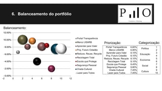 6. Balanceamento do portfólio 
12.00% 
10.00% 
8.00% 
6.00% 
4.00% 
2.00% 
0.00% 
-2 0 2 4 6 8 10 12 
Portal Transparência 
Merco LISARB 
Aprender para Valer 
Proj. Futuro Cidadão 
Reduce, Reuse, Recycle 
Reciclagem Total 
Escola que Protege 
Segurança Pessoal 
Virada Cultural 
Lazer para Todos 
Priorização: Categorização: 
Portal Transparência 6,60% 
Política 
1 
Merco LISARB 6,95% 2 
Aprender para Valer 8,10% 
Educação 
3 
Proj. Futuro Cidadão 8,10% 4 
Reduce, Reuse, Recycle 8,10% 
Economia 
5 
Reciclagem Total 8,10% 6 
Escola que Protege 8,45% 
Social 
7 
Segurança Pessoal 8,80% 8 
Virada Cultural 7,45% 
Cultura 
9 
Lazer para Todos 7,45% 10 
Balanceamento: 
 