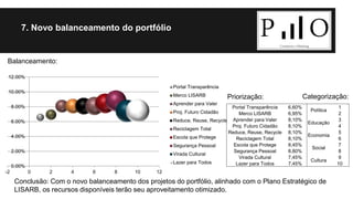 7. Novo balanceamento do portfólio 
12.00% 
10.00% 
8.00% 
6.00% 
4.00% 
2.00% 
0.00% 
-2 0 2 4 6 8 10 12 
Portal Transparência 
Merco LISARB 
Aprender para Valer 
Proj. Futuro Cidadão 
Reduce, Reuse, Recycle 
Reciclagem Total 
Escola que Protege 
Segurança Pessoal 
Virada Cultural 
Lazer para Todos 
Priorização: Categorização: 
Portal Transparência 6,60% 
Política 
1 
Merco LISARB 6,95% 2 
Aprender para Valer 8,10% 
Educação 
3 
Proj. Futuro Cidadão 8,10% 4 
Reduce, Reuse, Recycle 8,10% 
Economia 
5 
Reciclagem Total 8,10% 6 
Escola que Protege 8,45% 
Social 
7 
Segurança Pessoal 8,80% 8 
Virada Cultural 7,45% 
Cultura 
9 
Lazer para Todos 7,45% 10 
Balanceamento: 
Conclusão: Com o novo balanceamento dos projetos do portfólio, alinhado com o Plano Estratégico de 
LISARB, os recursos disponíveis terão seu aproveitamento otimizado. 
