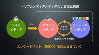 トリプルメディアメディアによる相互補完 
ペイド 
メディア 
オウンド 
メディア 
ソーシャル 
メディア 
認知 
バイラル 
（クチコミ） 
優良なコンテンツの醸成 
エンゲージメント（愛着心）を向上させていく 
 