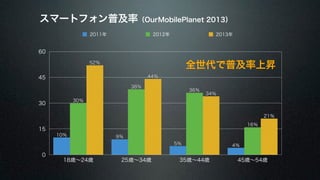 スマートフォン普及率（OurMobilePlanet 2013） 
60 
45 
30 
15 
0 
全世代で普及率上昇 
21％ 
2011年2012年2013年 
34％ 
44％ 
52％ 
16％ 
38％ 36％ 
30％ 
5％ 4％ 
10％ 9％ 
18歳～24歳25歳～34歳35歳～44歳45歳～54歳 
 