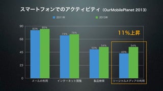 スマートフォンでのアクティビティ（OurMobilePlanet 2013） 
90 
68 
45 
23 
0 
2011年2013年 
11％上昇 
54％ 54％ 
76％ 
85％ 
43％ 
50％ 
74％ 
83％ 
メールの利用インターネット閲覧製品検索ソーシャルメディアの利用 
 