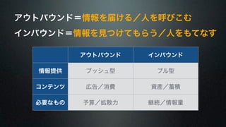 アウトバウンド＝情報を届ける／人を呼びこむ 
インバウンド＝情報を見つけてもらう／人をもてなす 
アウトバウンドインバウンド 
情報提供プッシュ型プル型 
コンテンツ広告／消費資産／蓄積 
必要なもの予算／拡散力継続／情報量 
 