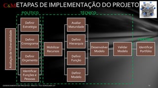 ETAPAS DE IMPLEMENTAÇÃO DO PROJETO 
C&M 
Avaliação de Vulnerabilidade 
Avaliar Maturidade 
Definir Hierarquia 
Definir Função 
Definir Modelo 
Definir Estratégia 
Definir Cronograma 
Definir Orçamento 
Identificar Funções e Pessoas 
Mobilizar Recursos 
Desenvolver Modelo 
Validar Modelo 
Identificar Portfólio 
POLÍTICO 
TÉCNICO 
PARTIDA  