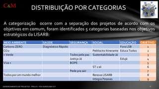 DISTRIBUIÇÃO POR CATEGORIAS 
Acategorizaçãoocorrecomaseparaçãodosprojetosdeacordocomosobjetivosemcomum,foramidentificados5categoriasbaseadasnosobjetivosestratégicosdaLISARB: 
C&M 
MEIO AMBIENTESAÚDESEGURANÇASOCIALEDUCAÇÃOOBJETIVOCarbono ZERODiagnóstico RápidoFora LSB1CO2-Pebliscito ItineranteEduca Todos2+ VerdeTodos pela pazSustentabilidade Já3Justiça JáEdujá4Viva +BOPE5ST 1 só6Pede pra sair7Todos por um mundo melhorRenova LISARB8Integra Pessoas9  