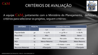 CRITÉRIOS DE AVALIAÇÃO 
AequipeC&M,juntamentecomoMinistériodoPlanejamento,definiramcritériosparaselecionarosprojetos,seguemcritérios: 
CRITÉRIO 
PESO % 
LEGENDA NOTAS 
0,0 
5,0 
10,0 
Popularidade 
30 
=< 10 % 
=> 40 % => 
=>80 % 
RiscoPaís 
25 
Alto 
Médio 
Baixo 
Custo 
20 
Maiorcusto 
Nocusto 
Menorcusto 
ROI 
15 
MenorRetorno 
Planejado 
MaiorRetorno 
Prazo 
5 
> 1 ano 
>6 meses< 1 ano 
<6 meses 
RecursosMateriais 
5 
>Planejado 
Planejado 
<Planejado 
C&M  