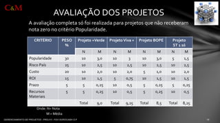 AVALIAÇÃO DOS PROJETOS 
CRITÉRIO 
PESO % 
Projeto+Verde 
ProjetoViva+ 
ProjetoBOPE 
Projeto 
ST 1 só 
N 
M 
N 
M 
N 
M 
N 
M 
Popularidade 
30 
10 
3,0 
10 
3 
10 
3,0 
5 
1,5 
RiscoPaís 
25 
10 
2,5 
10 
2,5 
10 
2,5 
10 
2,5 
Custo 
20 
10 
2,0 
10 
2,0 
5 
1,0 
10 
2,0 
ROI 
15 
10 
1,5 
5 
0,75 
10 
1,5 
10 
1,5 
Prazo 
5 
5 
0,25 
10 
0,5 
5 
0,25 
5 
0,25 
RecursosMateriais 
5 
5 
0,25 
10 
0,5 
5 
0,25 
10 
0,5 
Total 
9,0 
Total 
9,25 
Total 
8,5 
Total 
8,25 
Onde:N=Nota 
M=Média 
AavaliaçãocompletasófoirealizadaparaprojetosquenãoreceberamnotazeronocritérioPopularidade. 
C&M  