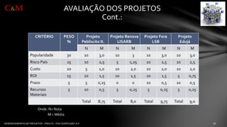 CRITÉRIO 
PESO % 
ProjetoPebliscitoIt. 
ProjetoRenovaLISARB 
ProjetoFora LSB 
Projeto 
Edujá 
N 
M 
N 
M 
N 
M 
N 
M 
Popularidade 
30 
10 
3,0 
10 
3 
10 
3,0 
10 
3,0 
RiscoPaís 
25 
10 
2,5 
5 
1,25 
10 
2,5 
10 
2,5 
Custo 
20 
5 
1,0 
10 
2,0 
10 
2,0 
10 
2,0 
ROI 
15 
10 
1,5 
10 
1,5 
10 
1,5 
5 
0,75 
Prazo 
5 
5 
0,25 
0 
0 
10 
0,5 
10 
0,5 
RecursosMateriais 
5 
10 
0,5 
5 
0,25 
5 
0,25 
5 
0,25 
Total 
8,75 
Total 
8,0 
Total 
9,75 
Total 
9,0 
AVALIAÇÃO DOS PROJETOS 
Cont.: 
Onde:N=Nota 
M=Média 
C&M  