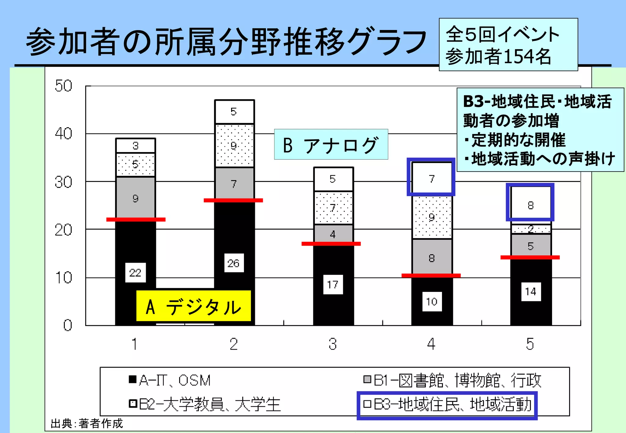 参加者の所属分野推移グラフ
出典：著者作成
A デジタル
B アナログ
全５回イベント
参加者154名
B3-地域住民・地域活
動者の参加増
・定期的な開催
・地域活動への声掛け
 