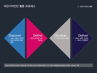 국민디자인단활동프로세스국민디자인단활동 
Discover 
과제기획자인터뷰 
국민디자인단정보 
공유 
Define 
국민디자인단2차워크숍 
서비스디자인의총4단계프로세스를거쳐현재서비스의핵심이슈정의, 신규서비스안(해결안)도출중심의워크숍프로세스진행 
Develop 
아이디어의구체화 
Deliver 
서비스블루프린트 
서비스운영방안  