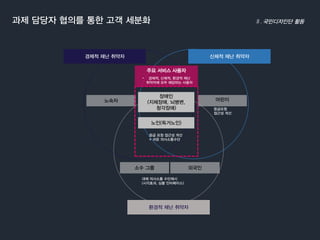 경제적재난취약자 
신체적재난취약자 
환경적재난취약자 
노인(독거노인) 
장애인 
(지체장애, 뇌병변, 
청각장애) 
어린이 
소수그룹 
외국인 
노숙자 
응급요청 
접근성개선 
대체의사소통수단제시 
(시각효과, 심볼인터페이스) 
응급요청접근성개선 
+ 쉬운의사소통수단 
주요서비스사용자 
•경제적, 신체적, 환경적재난취약자에모두해당하는사용자 
과제담당자협의를통한고객세분화국민디자인단활동  